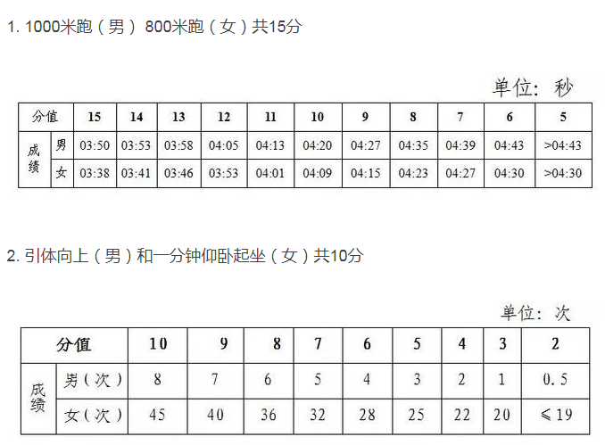 中考体育测验名目有哪些,中考体育各项的评分规范是甚么