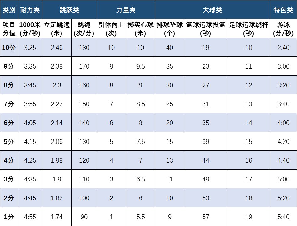 中考体育测验名目有哪些,中考体育各项的评分规范是甚么