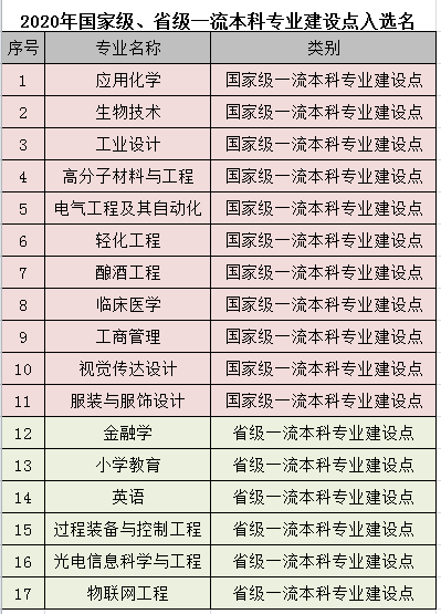 江南大学登科分数线2022是几多分（含2020-2022积年分数线）