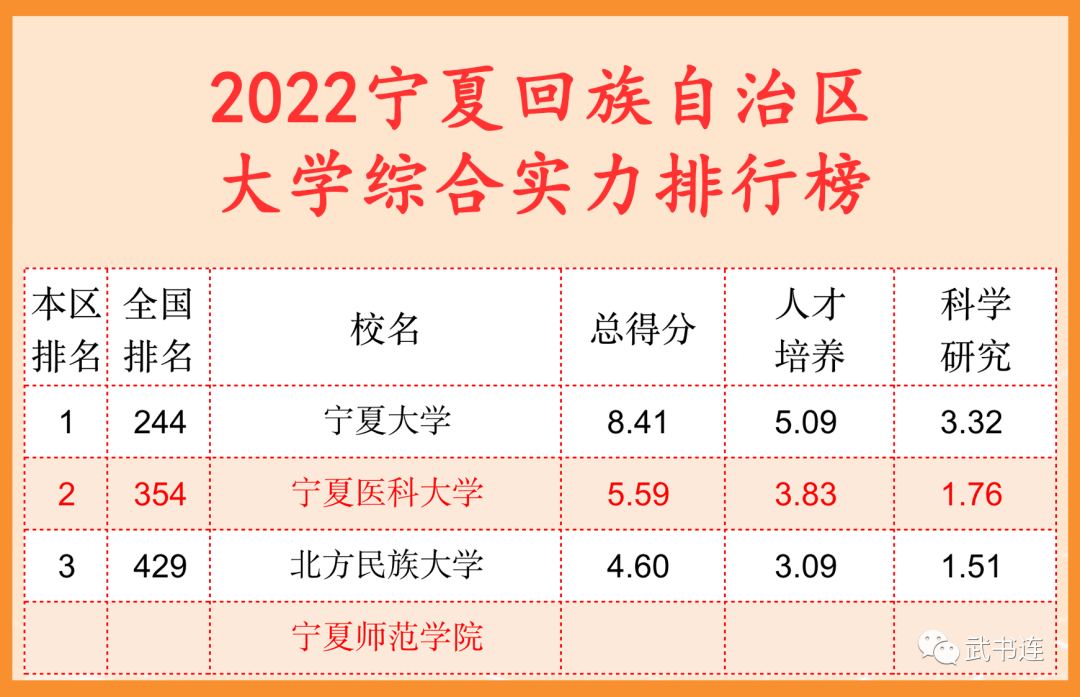 2022宁夏自治区大学综合气力排行榜（武书连最新版）