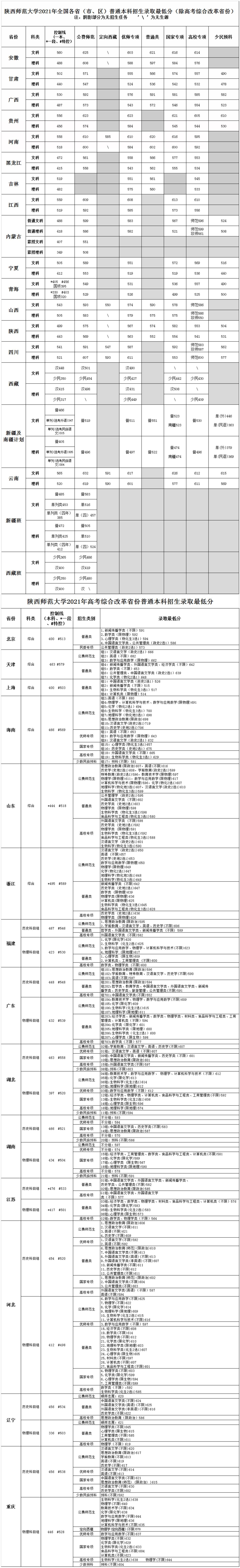 陕西师范大学登科分数线2022是几多分(含2020-2022积年分数线)