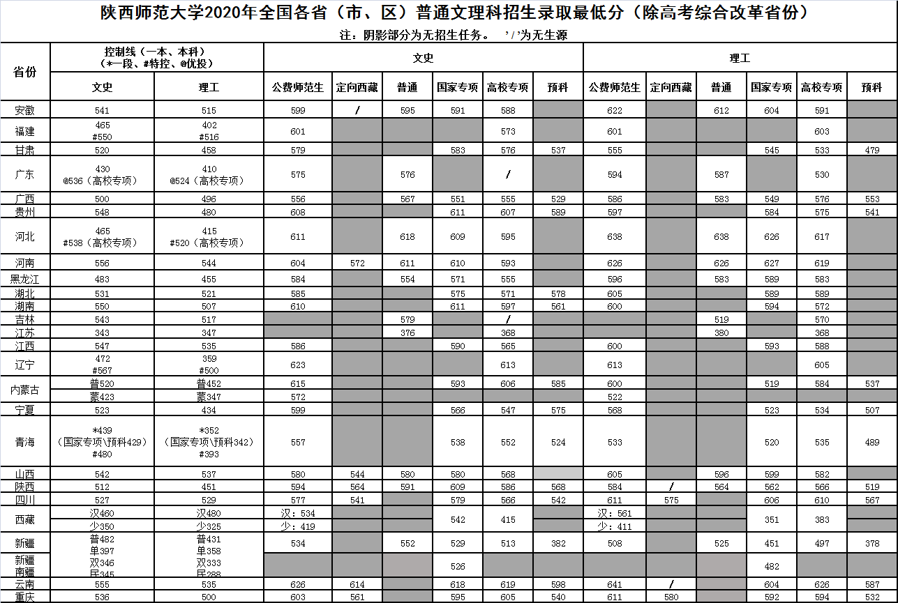 陕西师范大学登科分数线2022是几多分(含2020-2022积年分数线)
