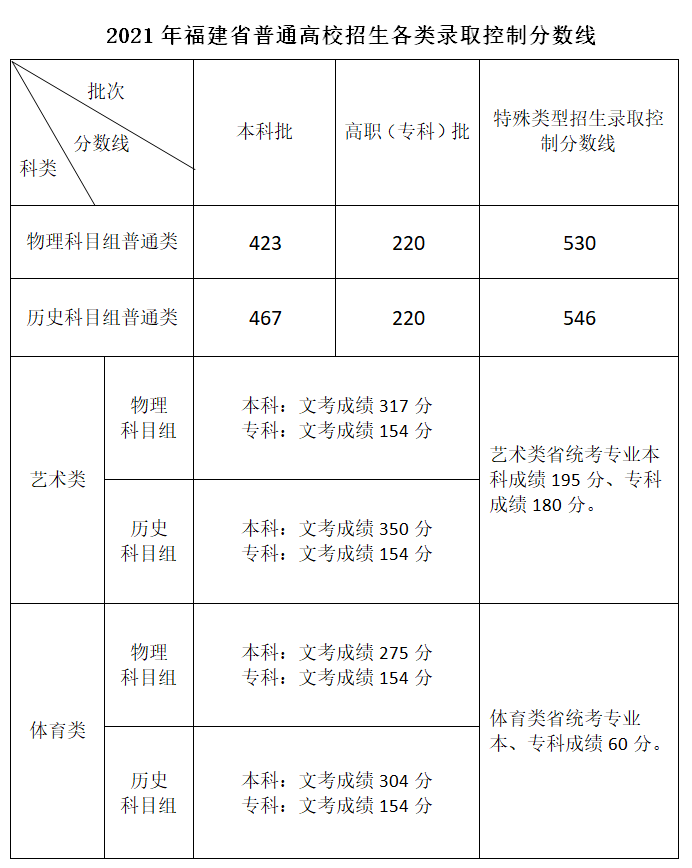 2022年福建高考分数线一览表（物理类+汗青类）
