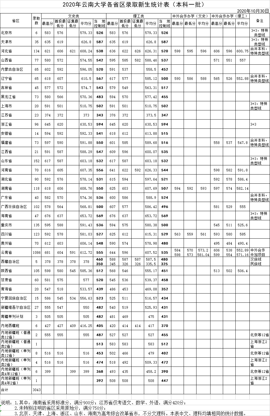 云南大学登科分数线2022是几多分（含2020-2022积年分数线）