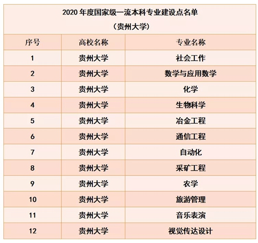 贵州大学登科分数线2022是几多分（含2020-2022积年分数线）
