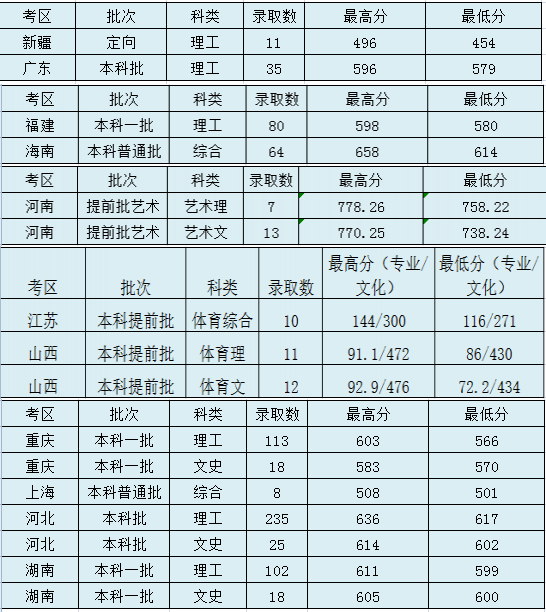 太原理工大学登科分数线2022是几多分（含2020-2022积年分数线）