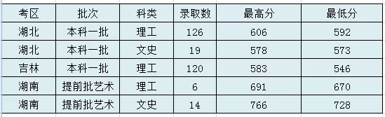 太原理工大学登科分数线2022是几多分（含2020-2022积年分数线）