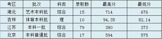 太原理工大学登科分数线2022是几多分（含2020-2022积年分数线）
