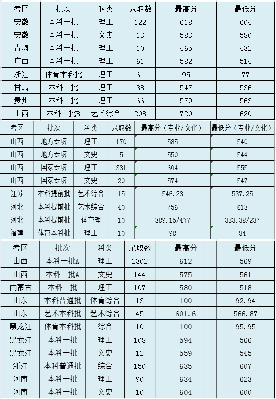 太原理工大学登科分数线2022是几多分（含2020-2022积年分数线）