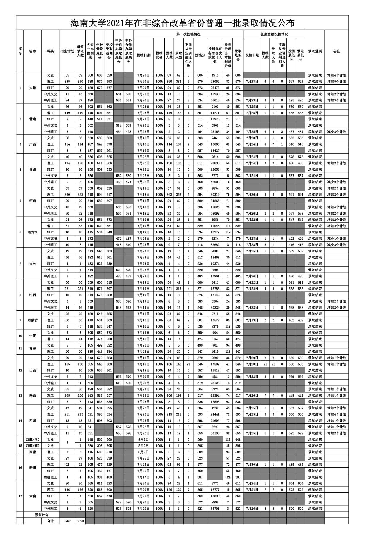 海南大学登科分数线2022是几多分（含2020-2022积年分数线）