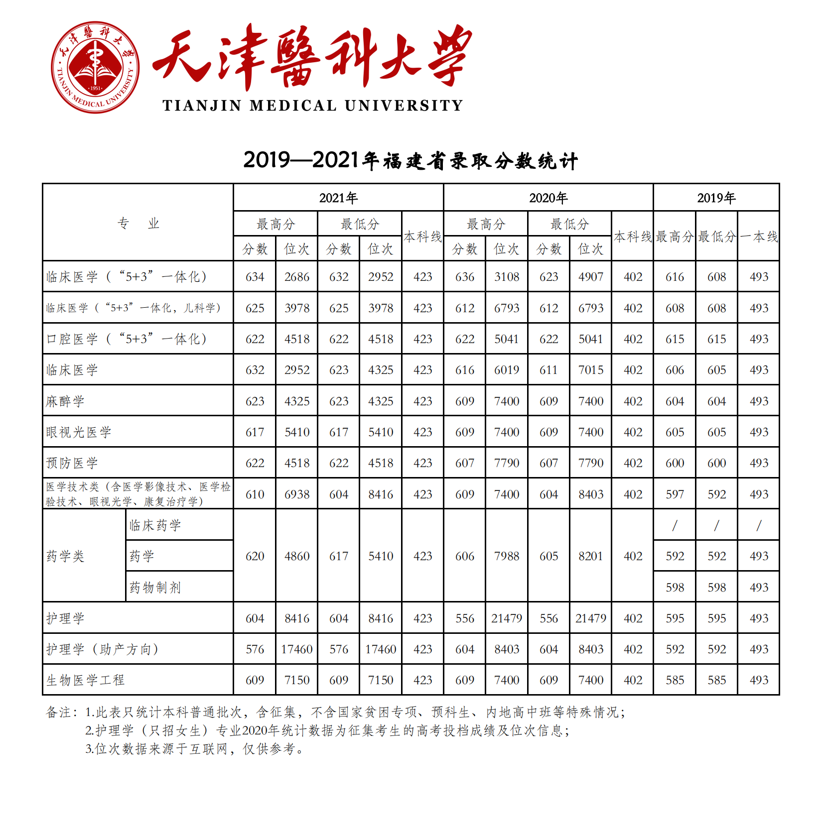 天津医科大学登科分数线2022是几多分(含2019-2022积年分数线)