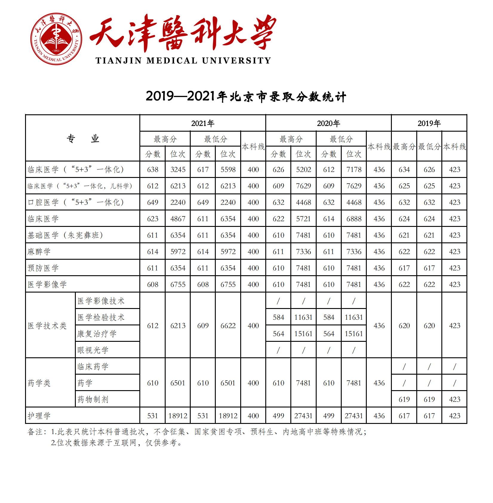 天津医科大学登科分数线2022是几多分(含2019-2022积年分数线)