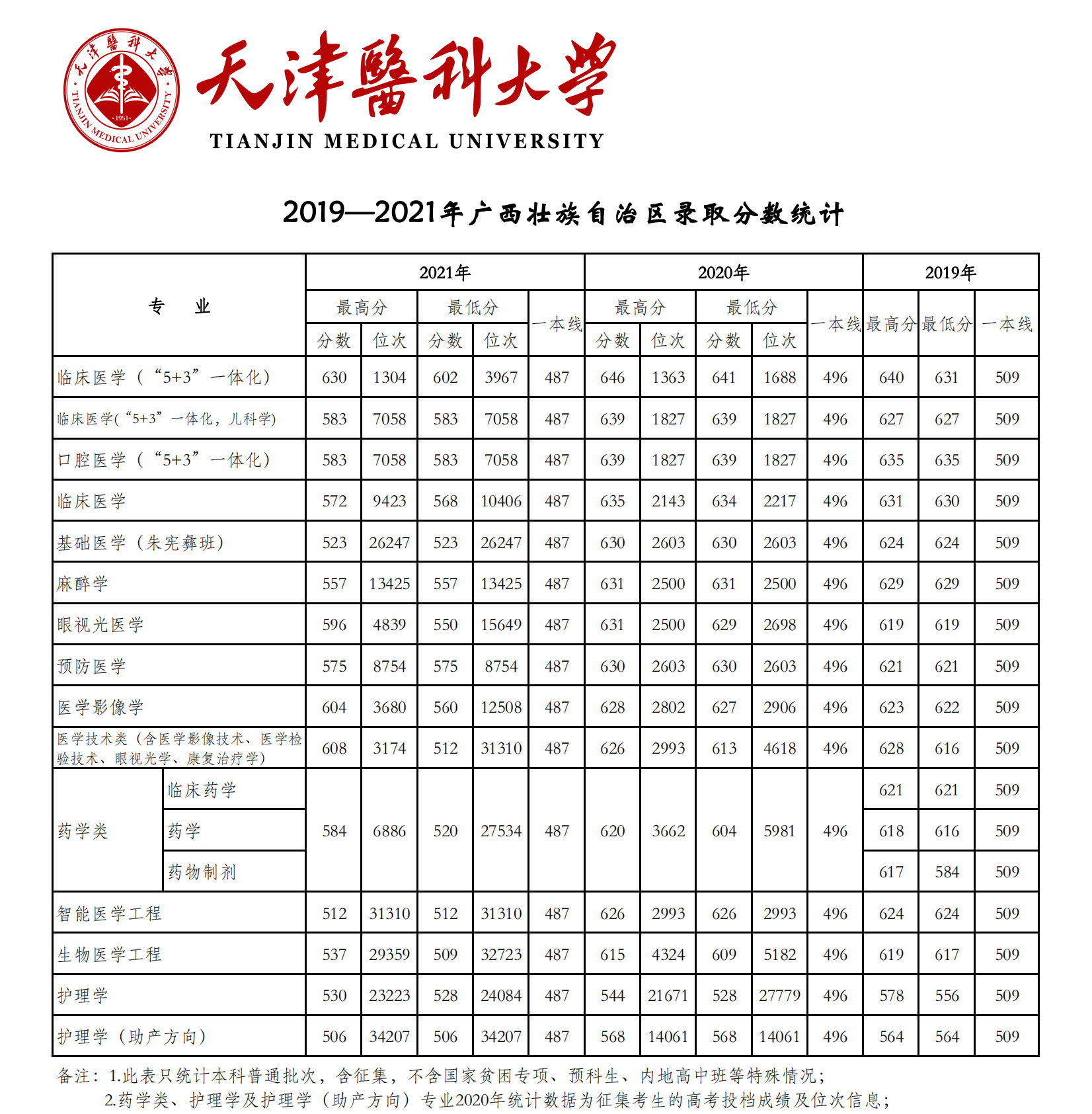 天津医科大学登科分数线2022是几多分(含2019-2022积年分数线)