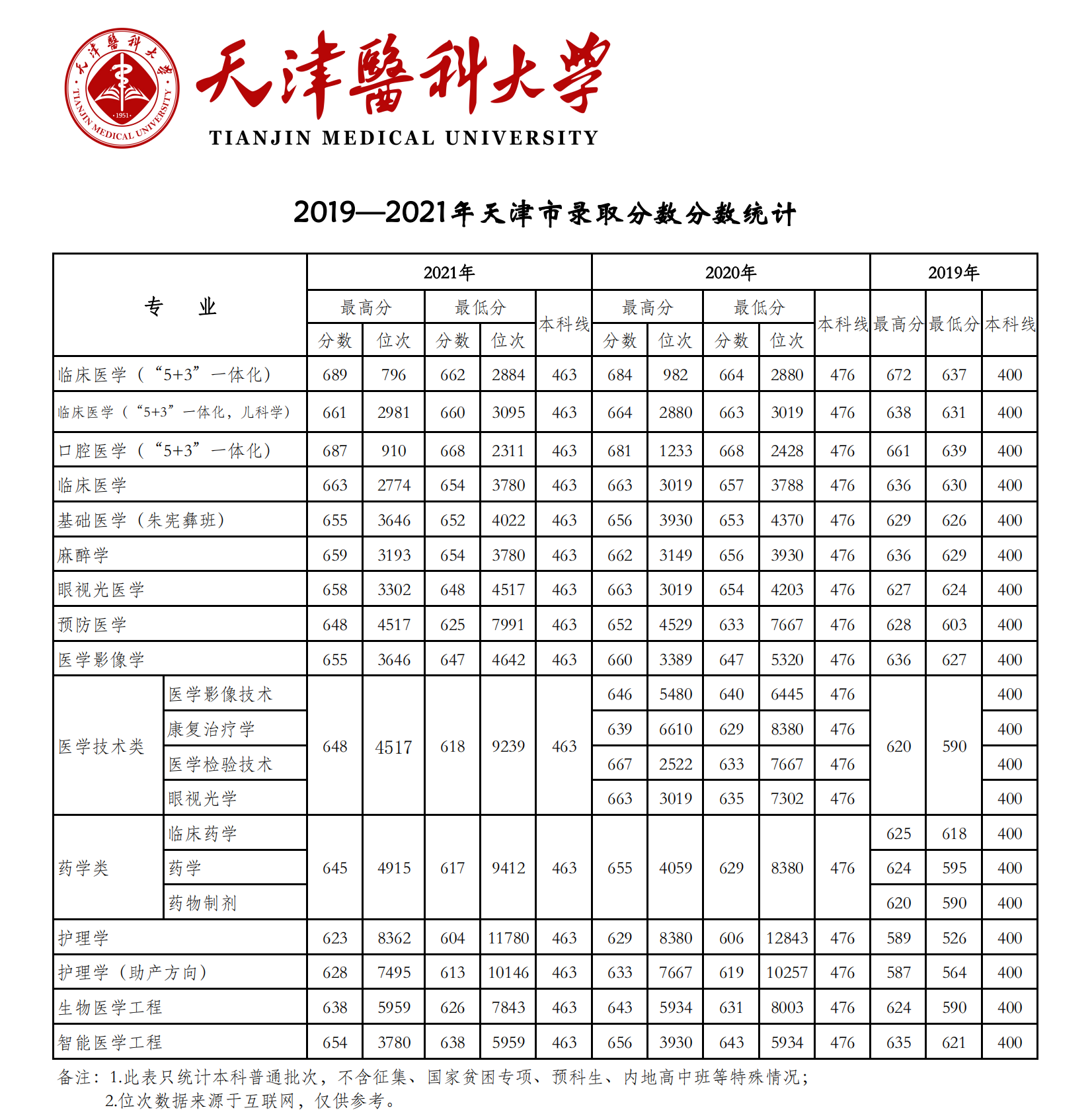 天津医科大学登科分数线2022是几多分(含2019-2022积年分数线)