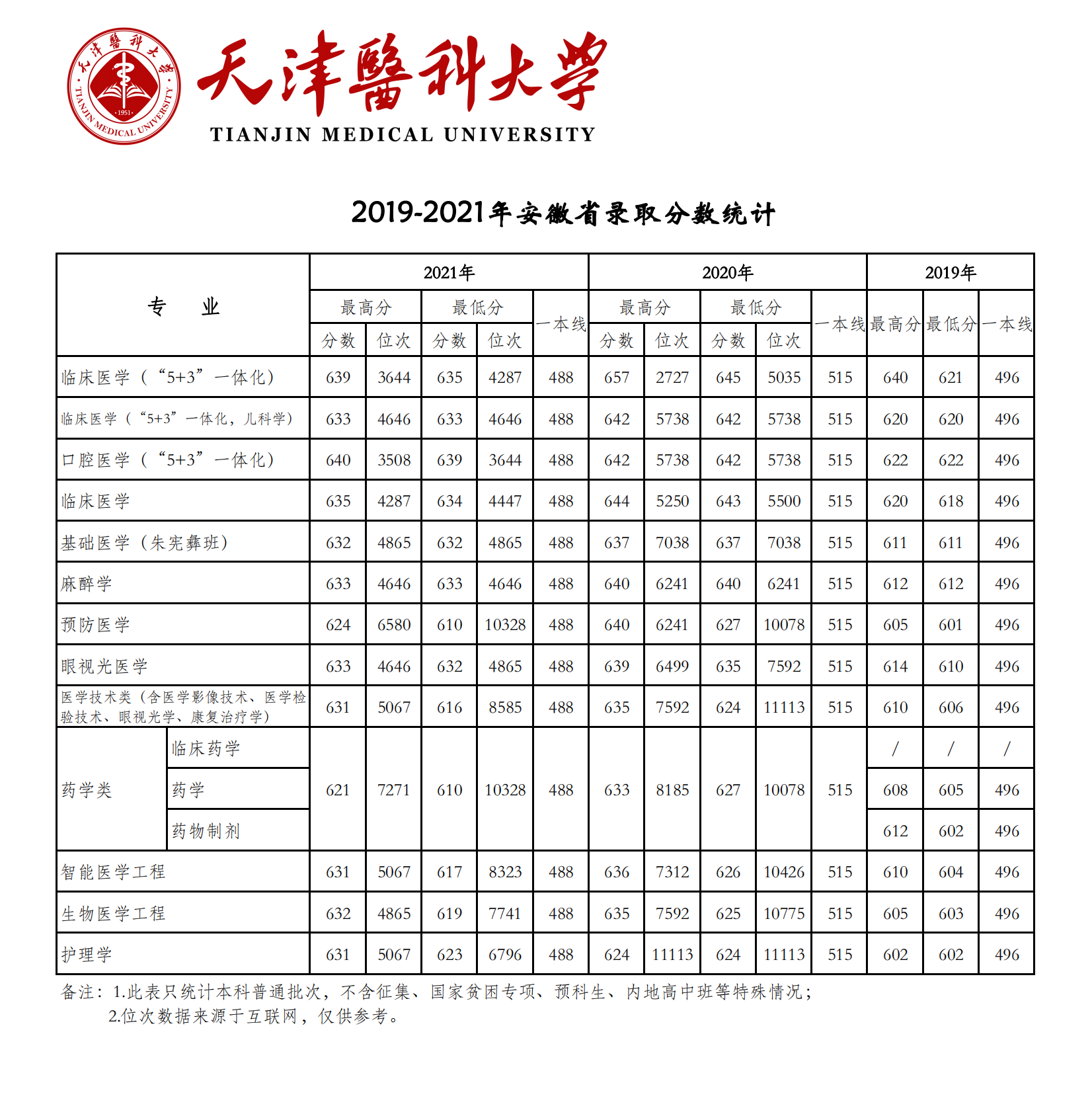 天津医科大学登科分数线2022是几多分(含2019-2022积年分数线)