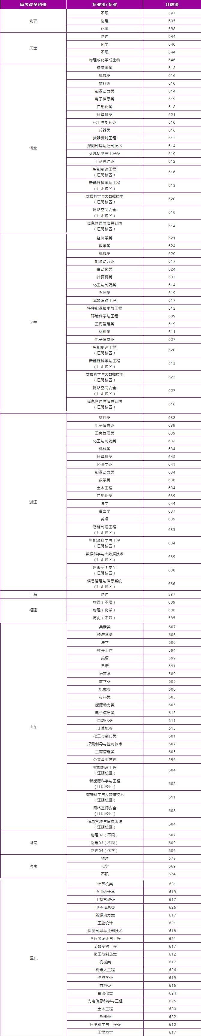 南京理工大学登科分数线2022是几多分(含2021-2022积年分数线)