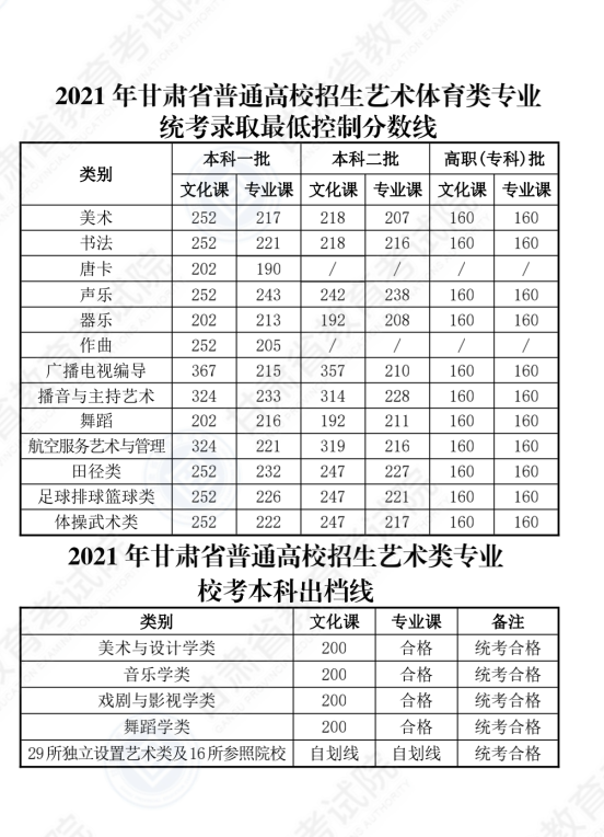 2022年甘肃高考二本分数线是几多（理科+理科）