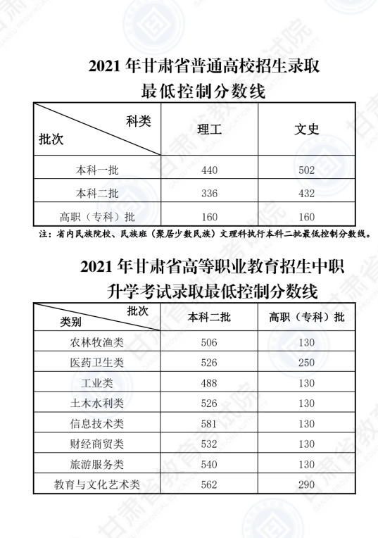 2022年甘肃高考二本分数线是几多（理科+理科）
