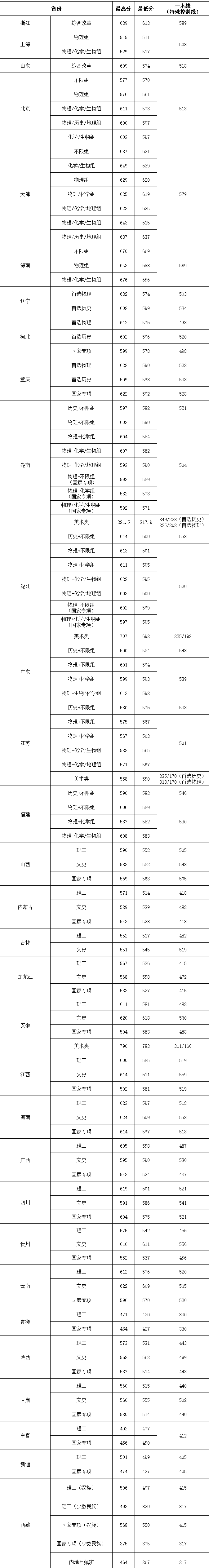 华中农业大学登科分数线2022是几多分(含2020-2022积年分数线)