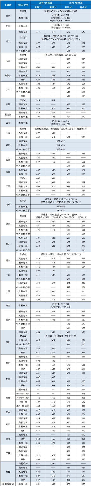 中心财经大学登科分数线2022是几多分(含2020-2022积年分数线)
