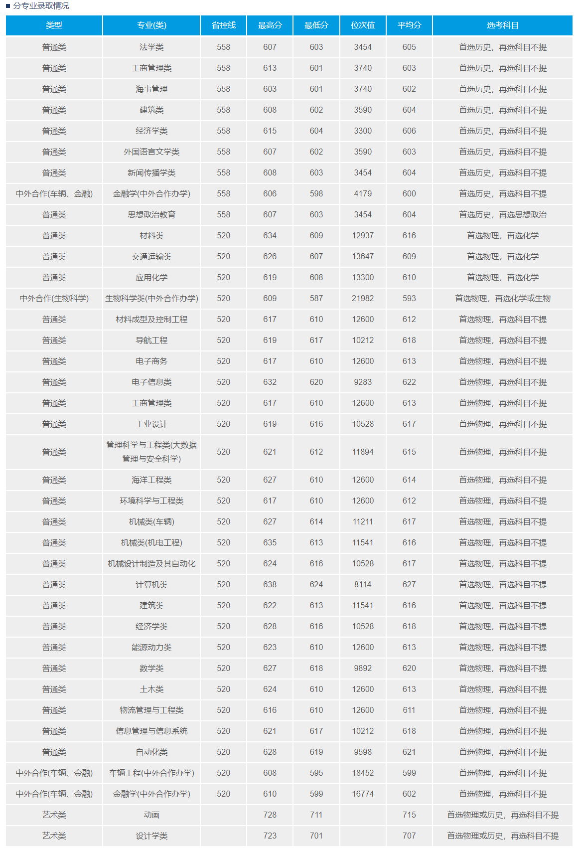 优游理工大学登科分数线2022是几多分（含2020-2022积年分数线）