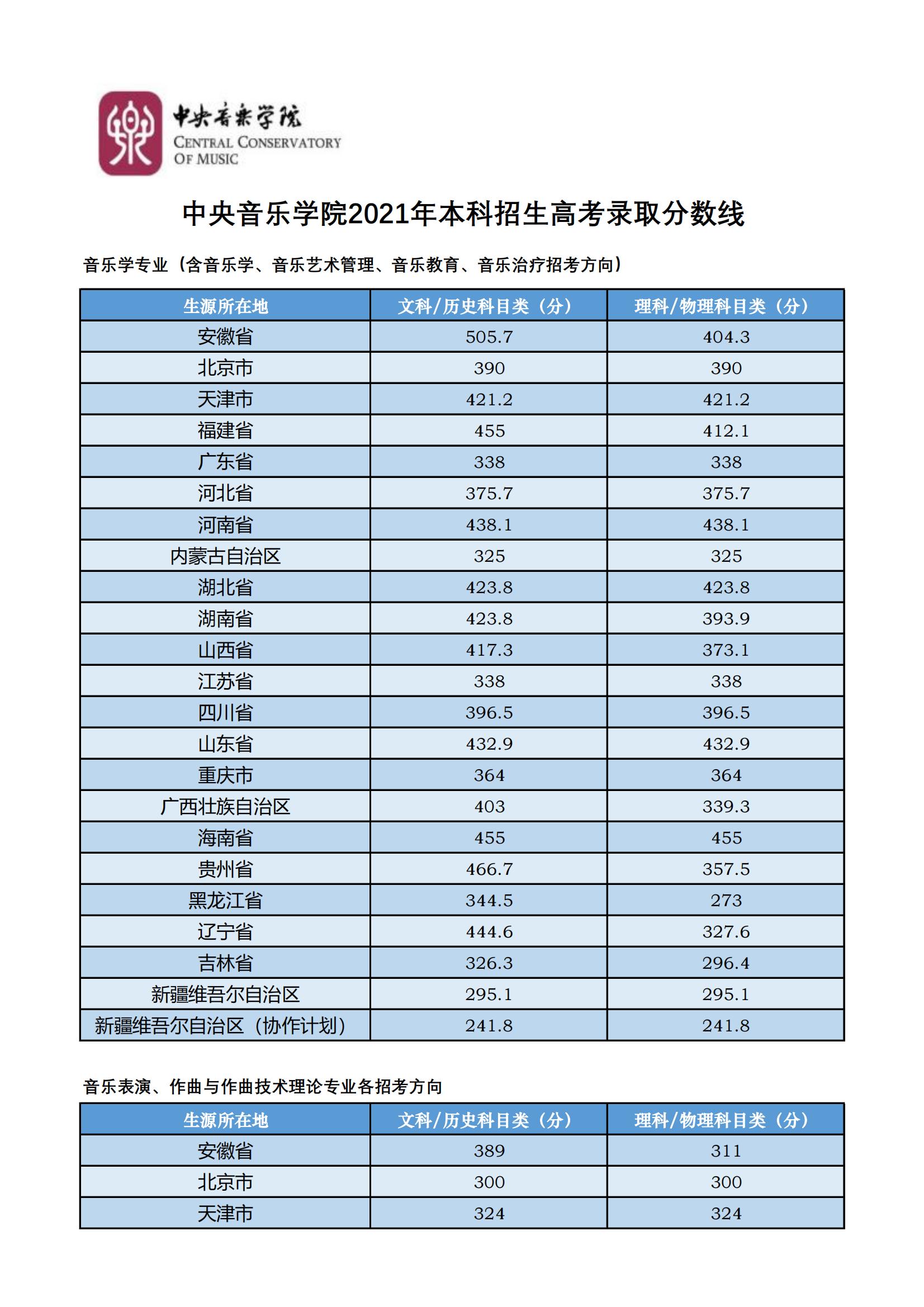 中心音乐学院登科分数线2022是几多分（含2020-2022积年分数线）