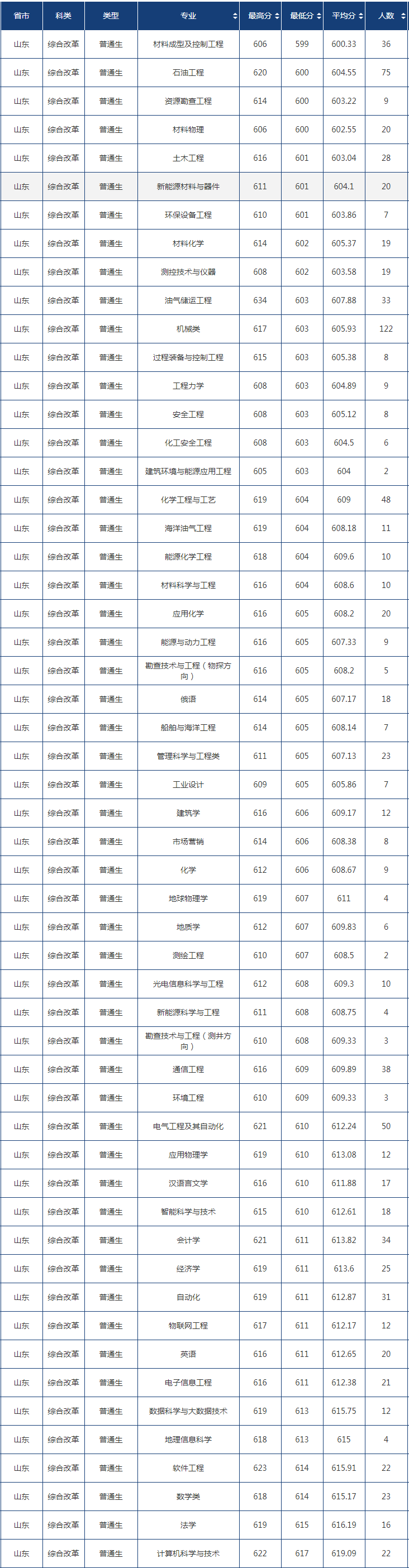 中国煤油大学（华东）登科分数线2022是几多分（含2020-2022积年分数线）