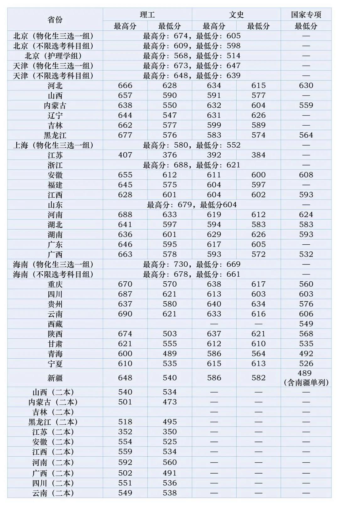 北京西医药大学登科分数线2022是几多分（含2020-2022积年分数线）