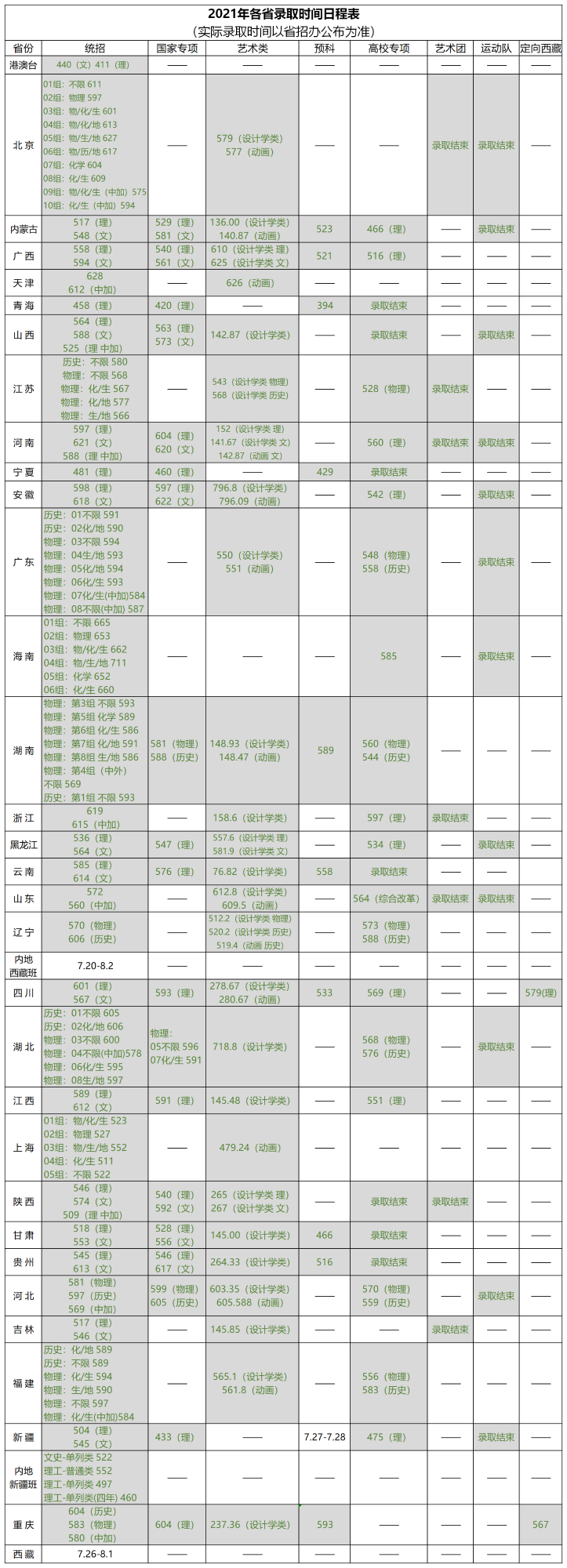 北京林业大学登科分数线2022是几多分（含2020-2022积年分数线）