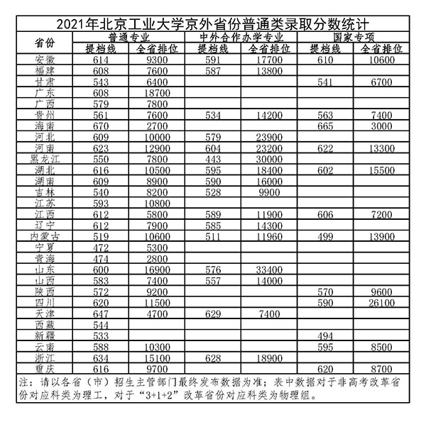 北京产业大学登科分数线2022是几多分（含2020-2022积年分数线）
