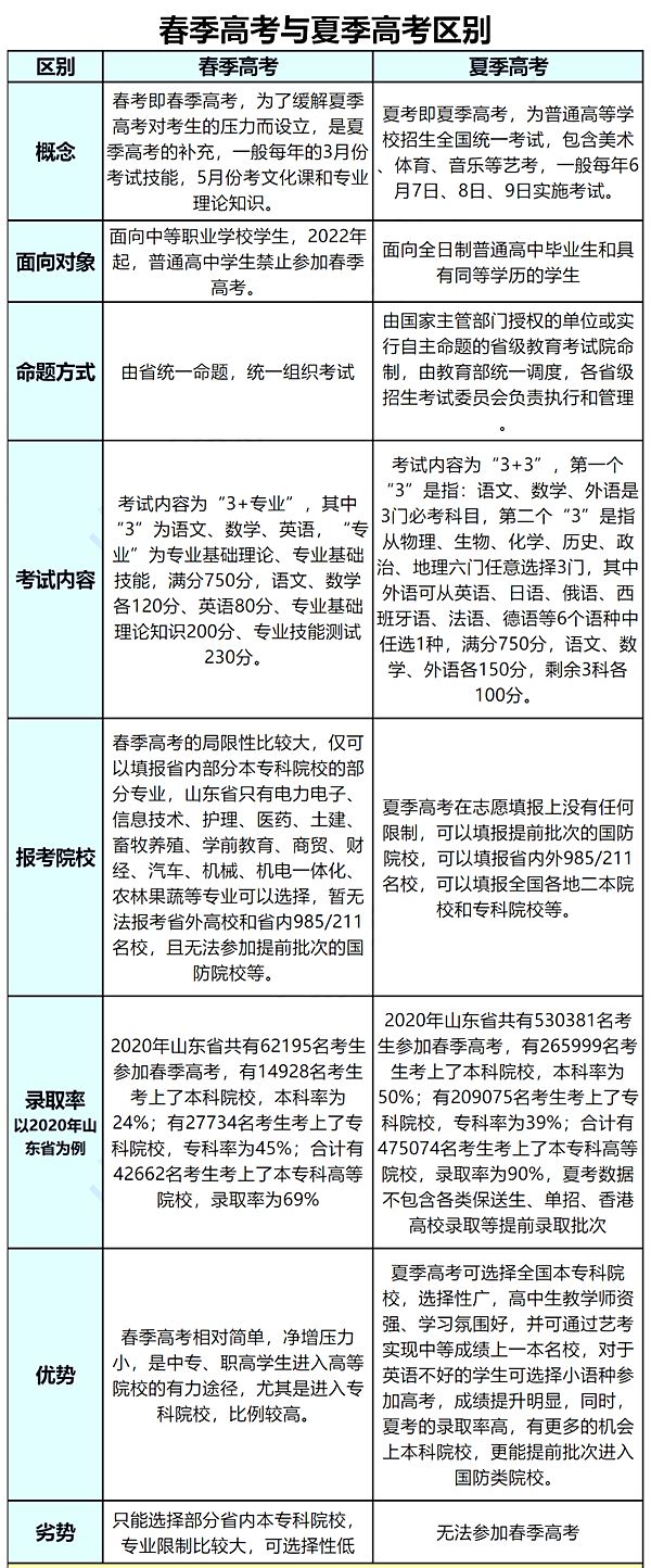 春季高考是甚么意义,春季高考和夏日高考有甚么区分