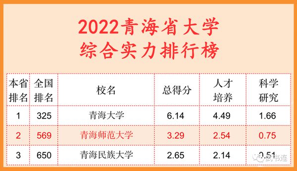 2022青海省大学综合气力排行榜（武书连最新版）