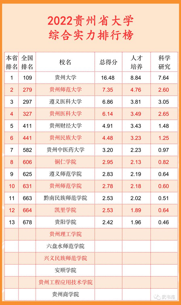 2022贵州省大学综合气力排行榜（武书连最新版）