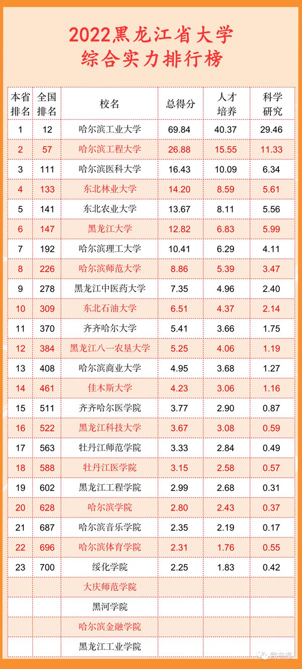 2022黑龙江省大学综合气力排行榜（武书连最新版）