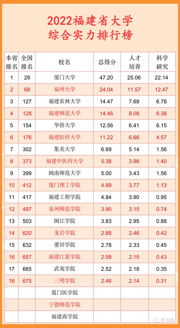 2022福建省大学综合气力排行榜（武书连最新版）