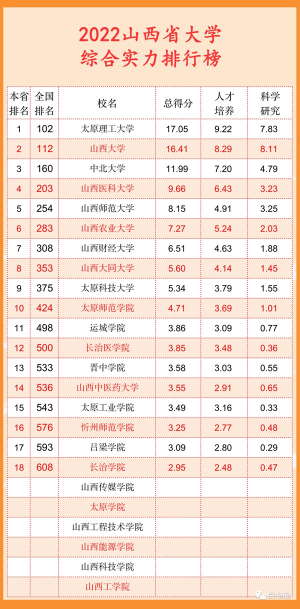 2022山西省大学综合气力排行榜（武书连最新版）