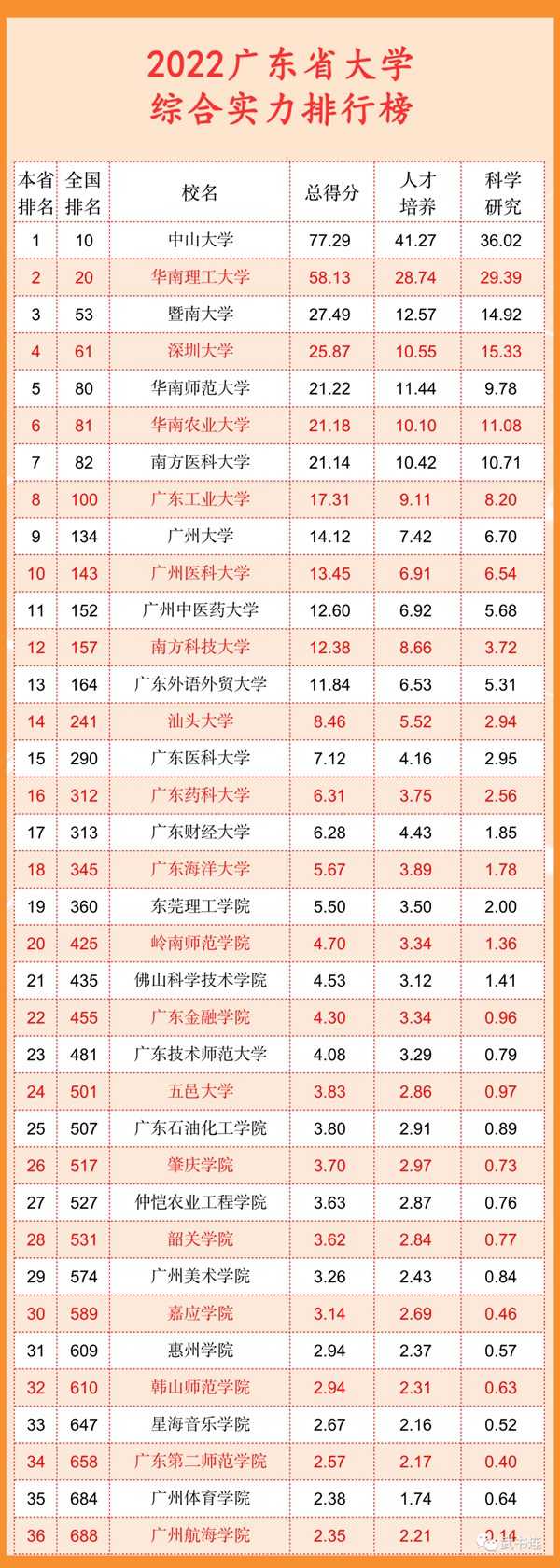 2022广东省大学综合气力排行榜（武书连最新版）