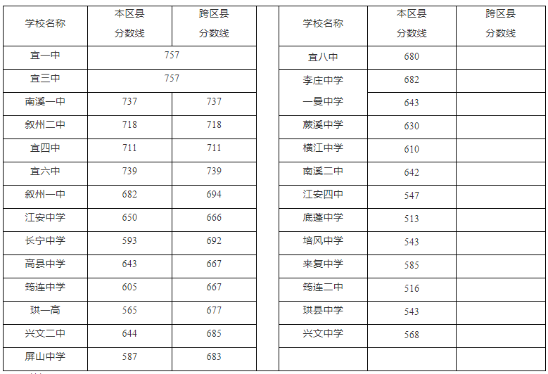 2022年四川中考登科分数线,四川中考分数线发布2022
