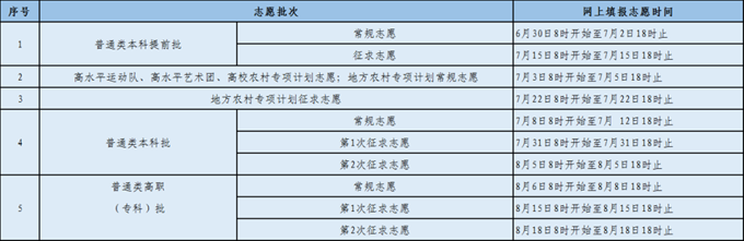 2022年福建高考自愿填报时辰,福建自愿填报2022详细时辰