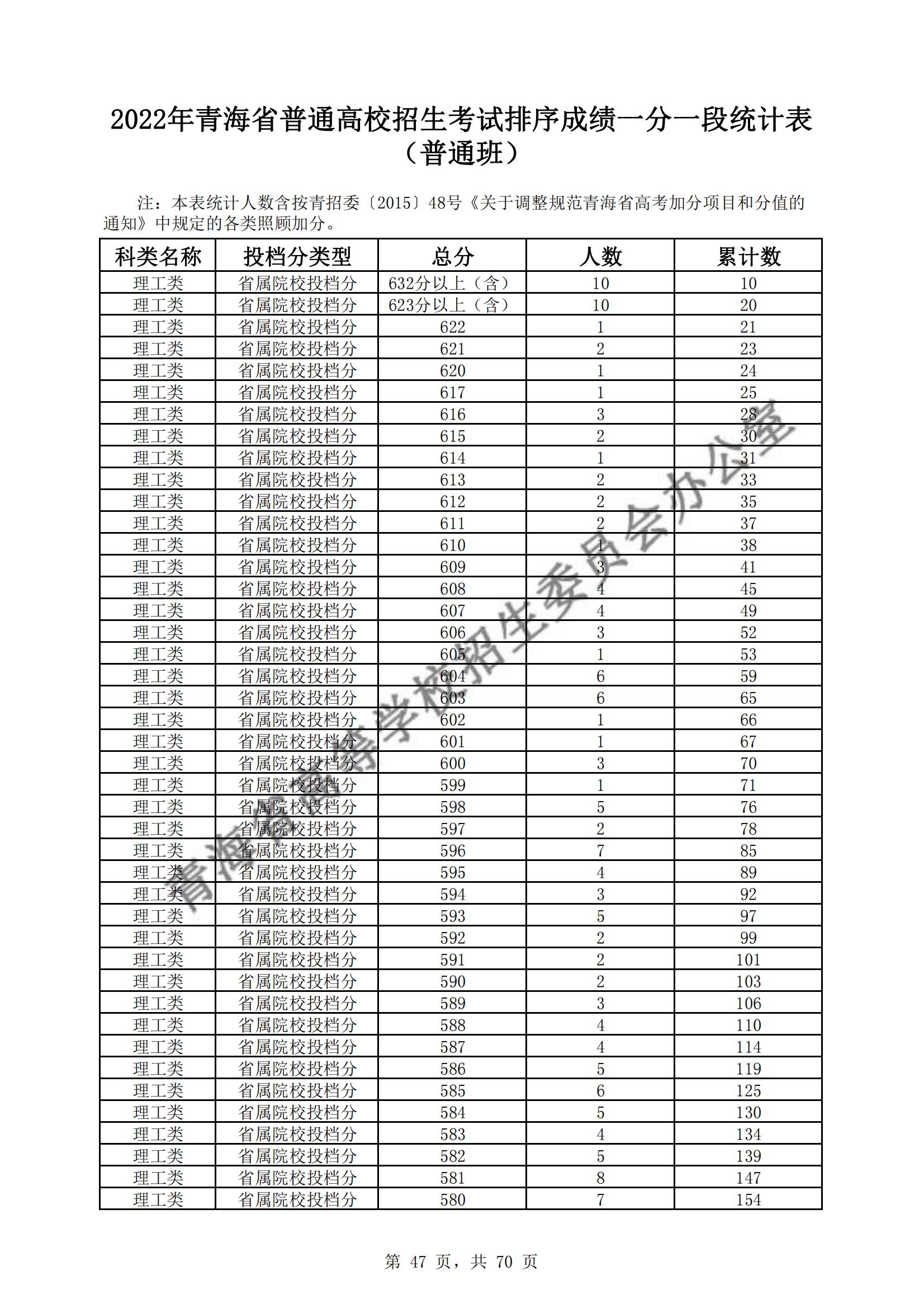 2022青海高考一分一段表(理科+理科) 2022青海高考一分一段表(理科+理科)