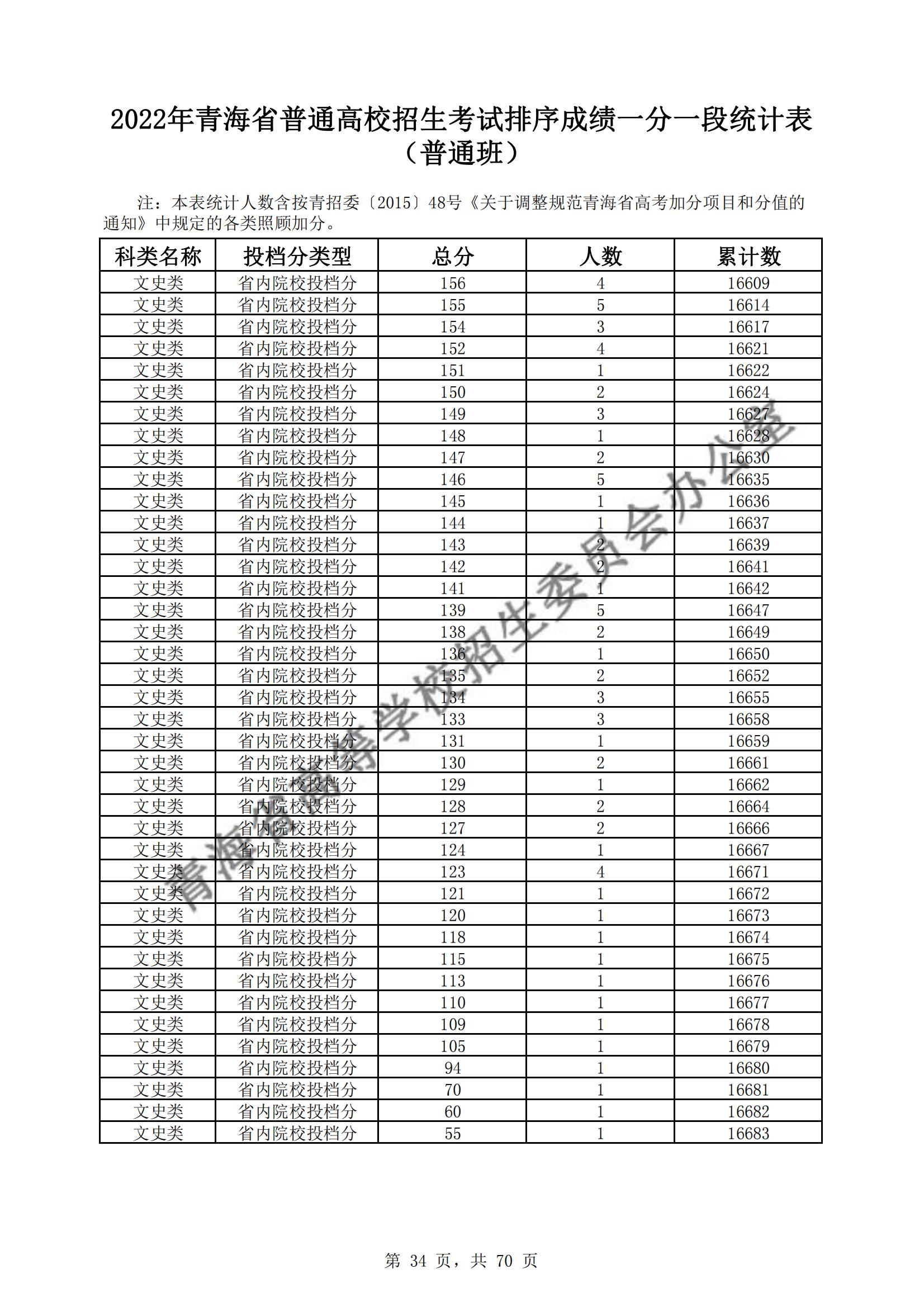2022青海高考一分一段表(理科+理科) 2022青海高考一分一段表(理科+理科)