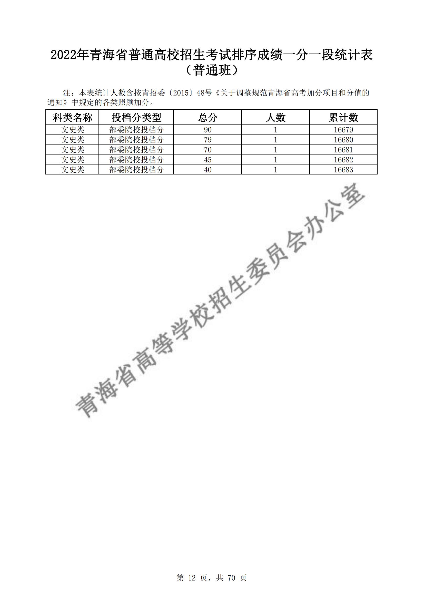 2022青海高考一分一段表(理科+理科) 2022青海高考一分一段表(理科+理科)