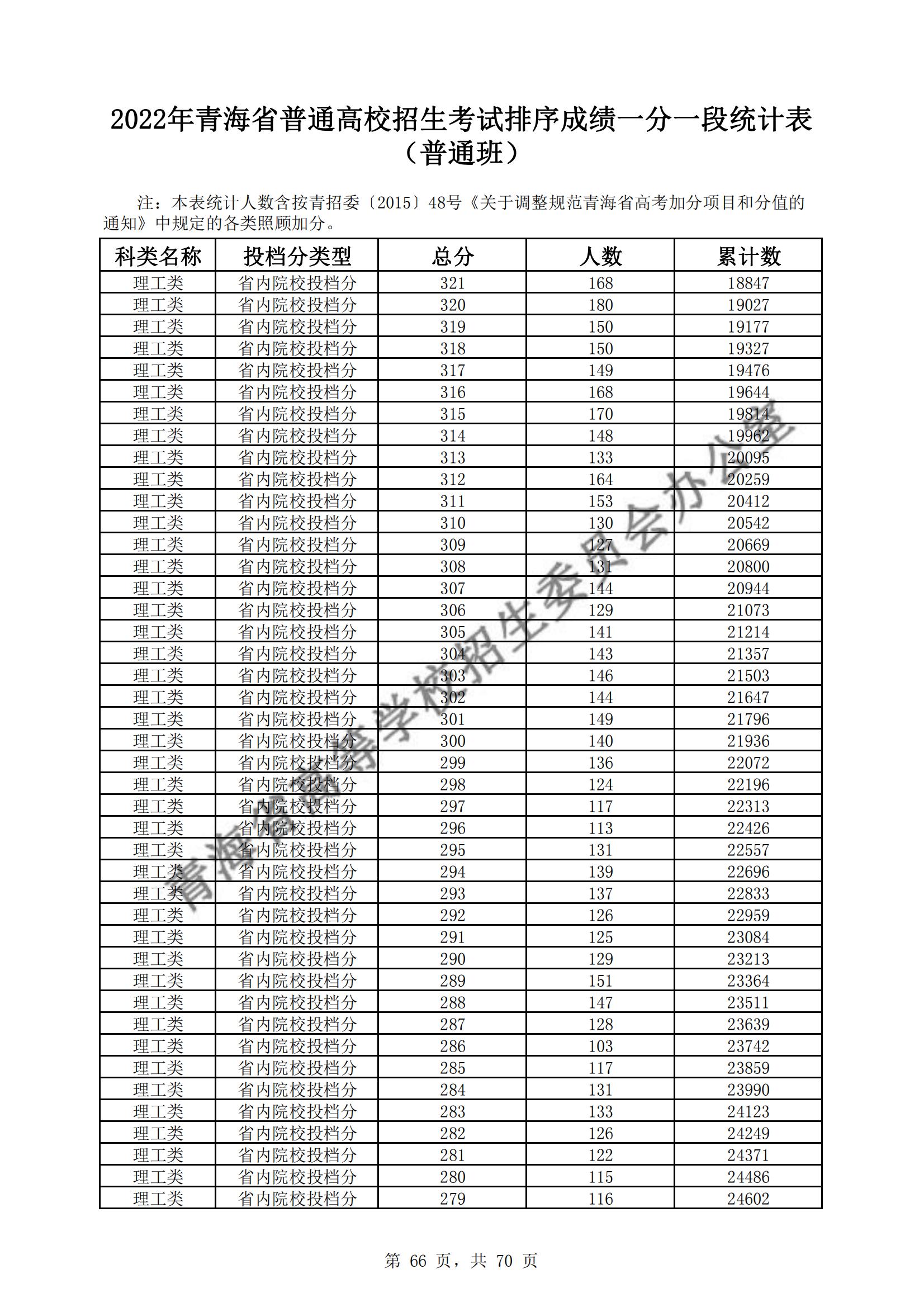 2022青海高考一分一段表(理科+理科) 2022青海高考一分一段表(理科+理科)