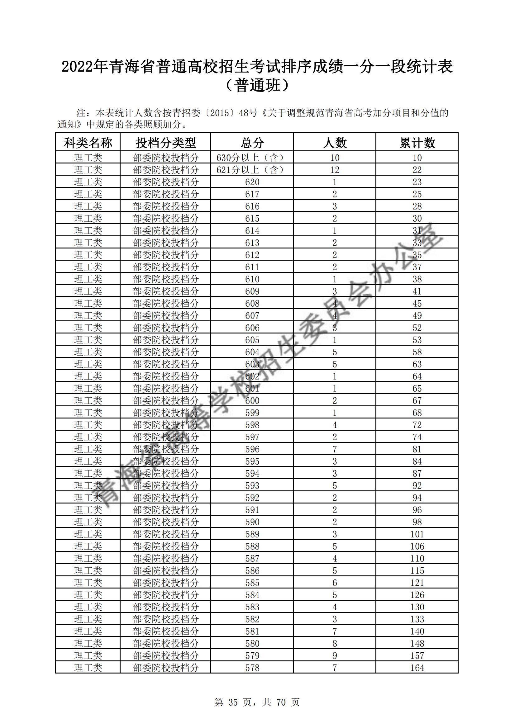 2022青海高考一分一段表(理科+理科) 2022青海高考一分一段表(理科+理科)