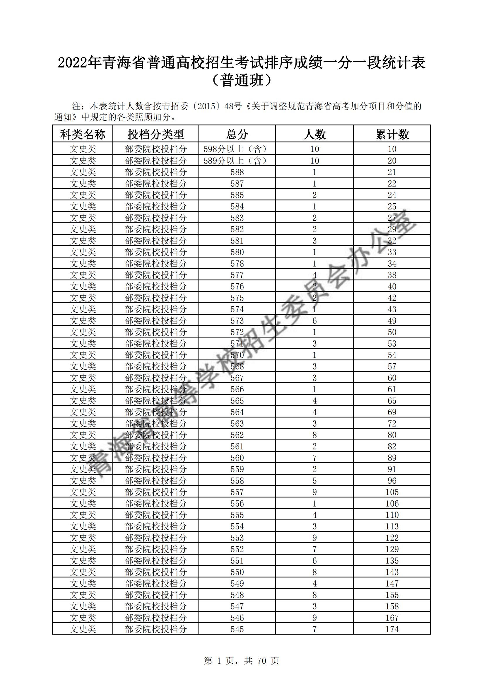 2022青海高考一分一段表(理科+理科) 2022青海高考一分一段表(理科+理科)