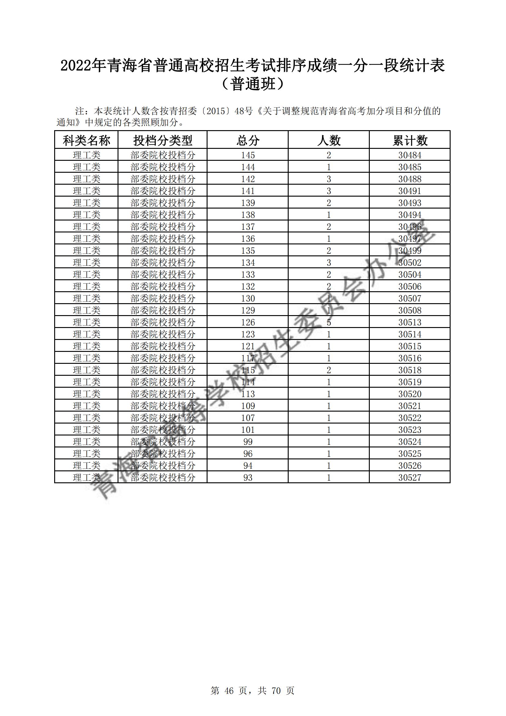 2022青海高考一分一段表(理科+理科) 2022青海高考一分一段表(理科+理科)