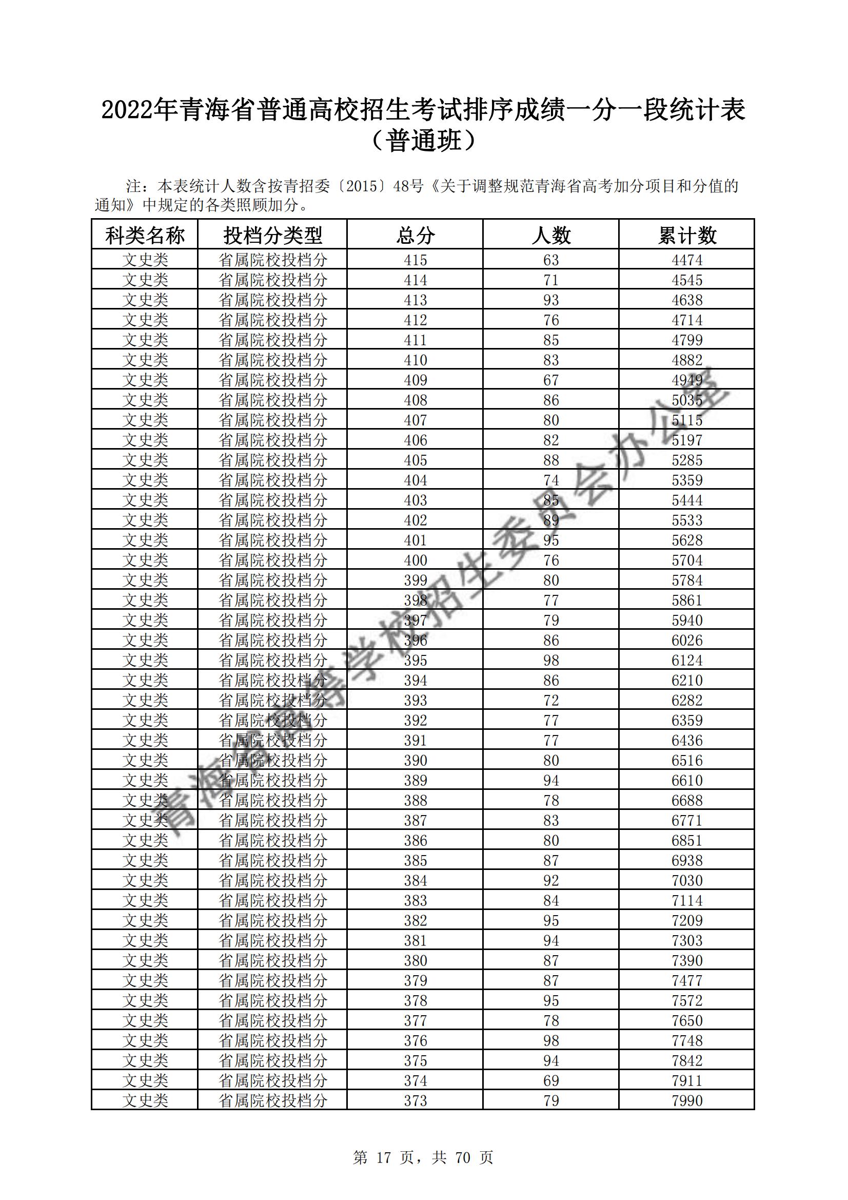 2022青海高考一分一段表(理科+理科) 2022青海高考一分一段表(理科+理科)