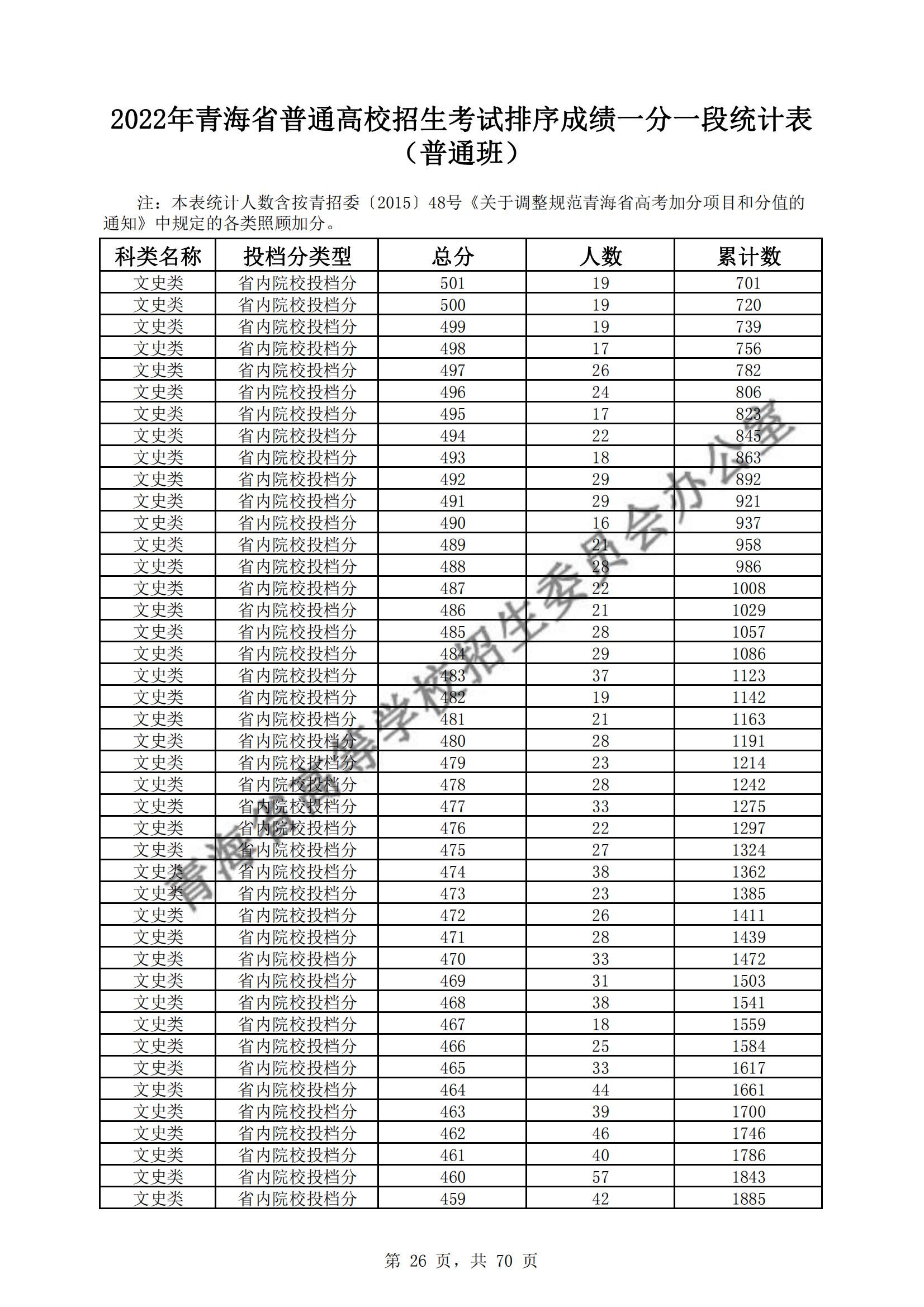 2022青海高考一分一段表(理科+理科) 2022青海高考一分一段表(理科+理科)
