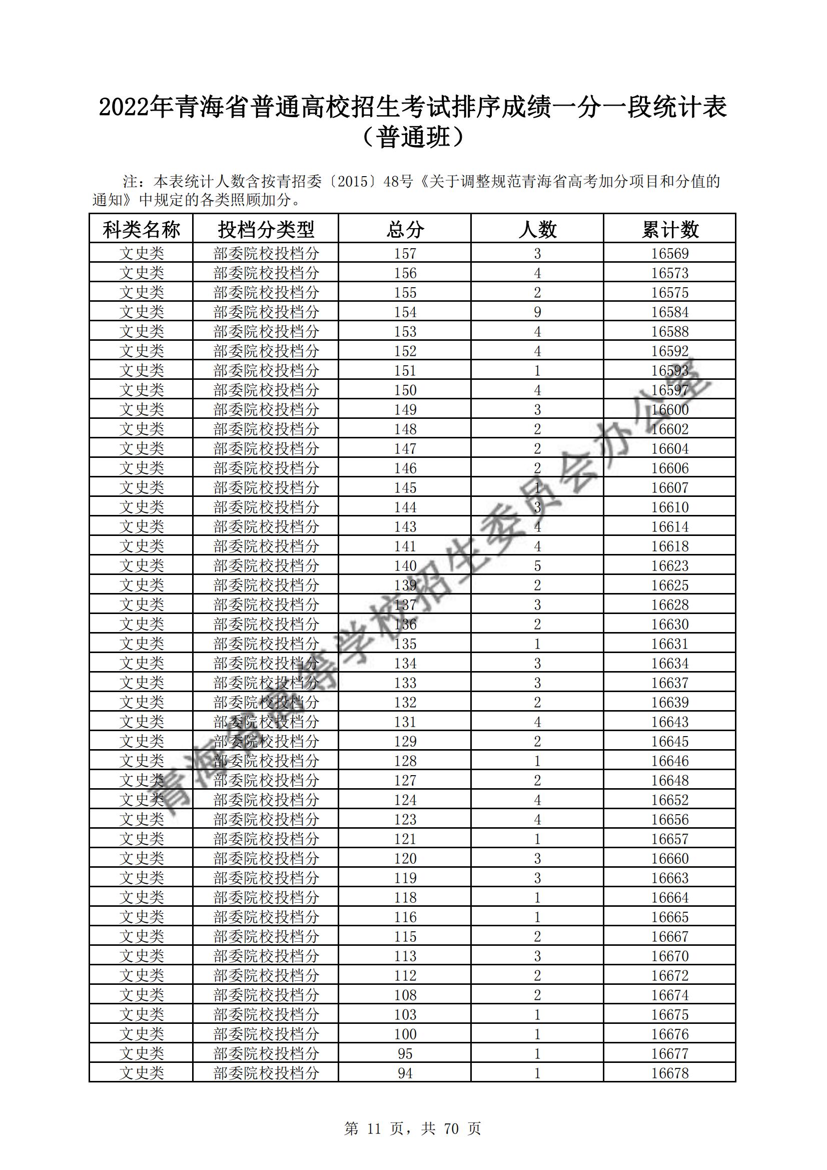 2022青海高考一分一段表(理科+理科) 2022青海高考一分一段表(理科+理科)