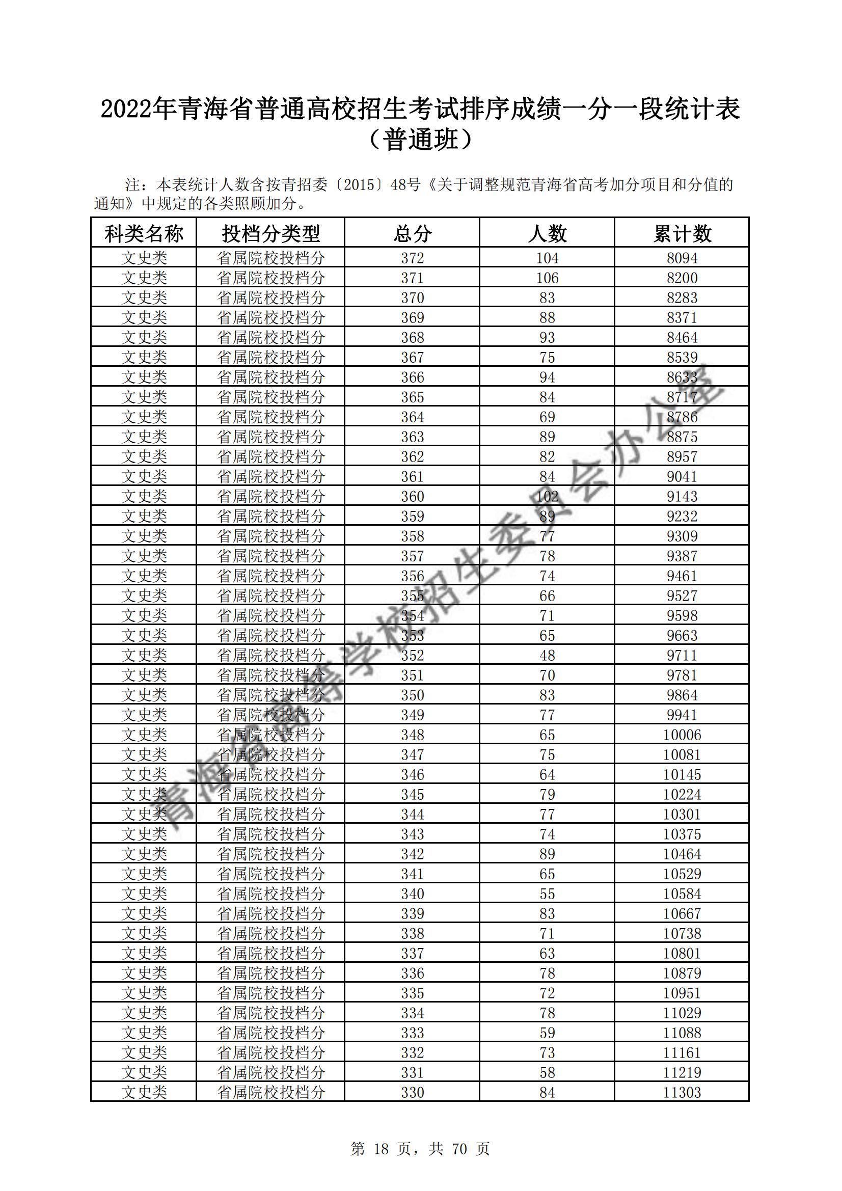 2022青海高考一分一段表(理科+理科) 2022青海高考一分一段表(理科+理科)